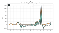 Net Cash Provided By Used In Financing Activities