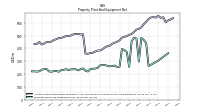 Property Plant And Equipment Net