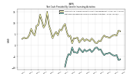 Net Cash Provided By Used In Investing Activities