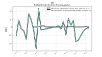 Net Cash Provided By Used In Financing Activities