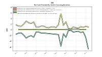 Net Cash Provided By Used In Investing Activities