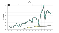 Common Stock Dividends Per Share Declared