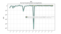 Net Cash Provided By Used In Investing Activities