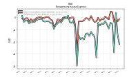 Nonoperating Income Expense