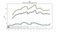 Property Plant And Equipment Net