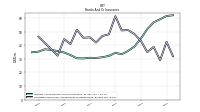 Securities Sold Under Agreements To Repurchase