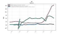 Allocated Share Based Compensation Expense