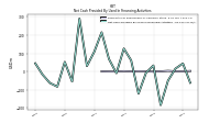 Net Cash Provided By Used In Financing Activities