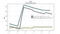 Operating Lease Liability Current