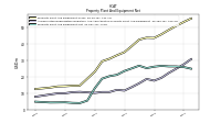 Property Plant And Equipment Net