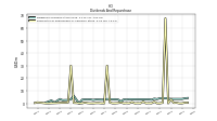 Payments For Repurchase Of Common Stock