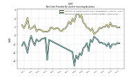 Net Cash Provided By Used In Investing Activities