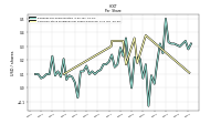 Common Stock Dividends Per Share Declared