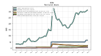 Other Assets Noncurrent