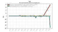 Net Cash Provided By Used In Investing Activities