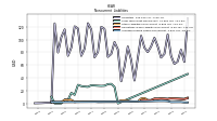 Accrued Income Taxes Noncurrent