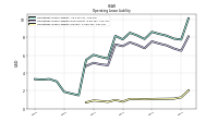 Operating Lease Liability Current