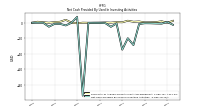 Net Cash Provided By Used In Investing Activities