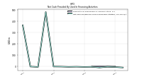 Net Cash Provided By Used In Financing Activities