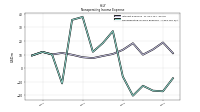 Nonoperating Income Expense