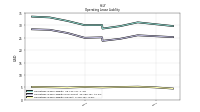 Operating Lease Liability Current