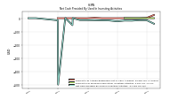 Net Cash Provided By Used In Investing Activities