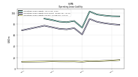 Operating Lease Liability Current