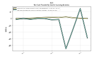 Net Cash Provided By Used In Investing Activities