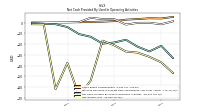 Net Income Loss