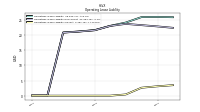 Operating Lease Liability Current