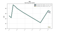 Operating Lease Liability Current