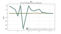 Net Cash Provided By Used In Investing Activities