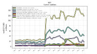 Long Term Debt Current