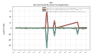 Net Cash Provided By Used In Investing Activities