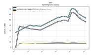 Operating Lease Liability Current