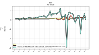 Earnings Per Share Diluted