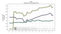 Property Plant And Equipment Net