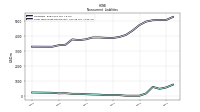 Long Term Debt Noncurrent