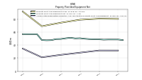 Accumulated Depreciation Depletion And Amortization Property Plant And Equipment