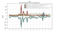 Net Cash Provided By Used In Investing Activities