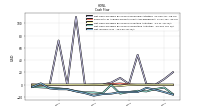 Net Income Loss