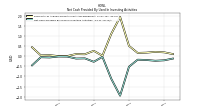 Net Cash Provided By Used In Investing Activities