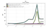 Operating Lease Liability Current