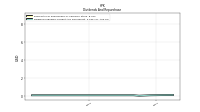 Dividends Payable Current And Noncurrent