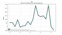 Net Cash Provided By Used In Financing Activities