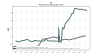 Accumulated Depreciation Depletion And Amortization Property Plant And Equipment