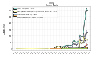 Other Assets Current