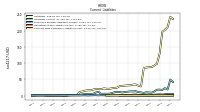 Contract With Customer Liability Current