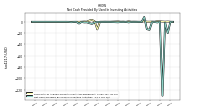 Net Cash Provided By Used In Investing Activities