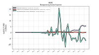 Nonoperating Income Expense